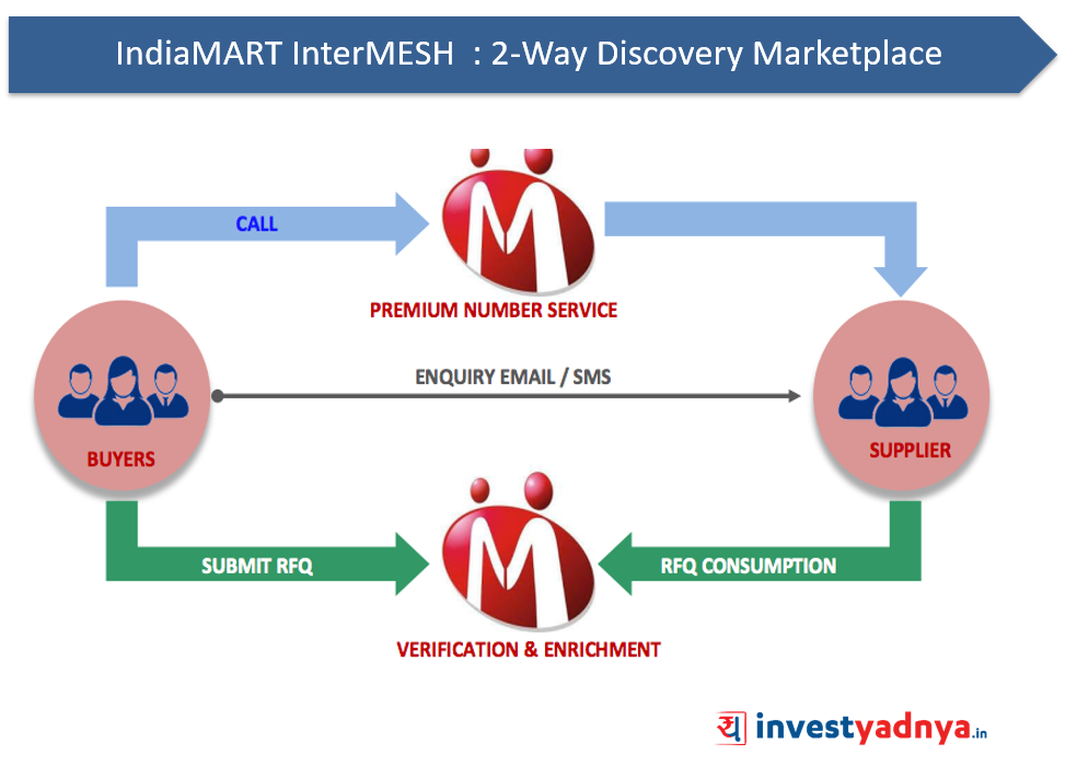 Indiamart - 2-Way Discovery Marketplace connecting Buyers and suppliers